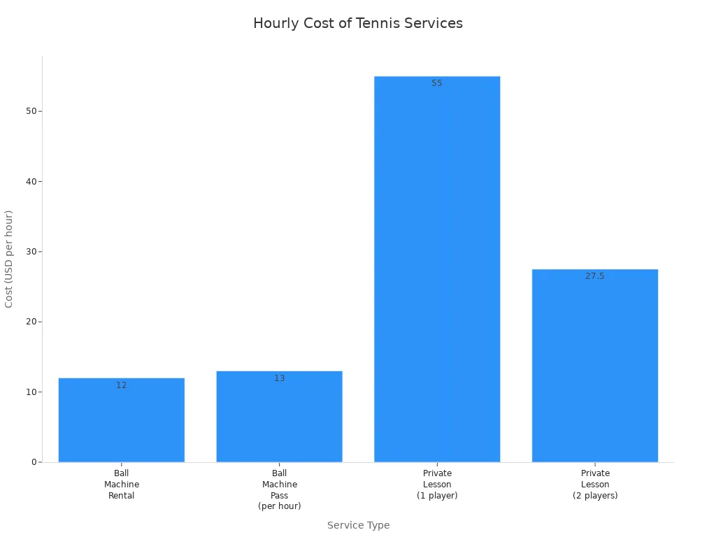 tennis ball machine rental hourly cost of tennis services tennis ball machine rental hourly cost of tennis services